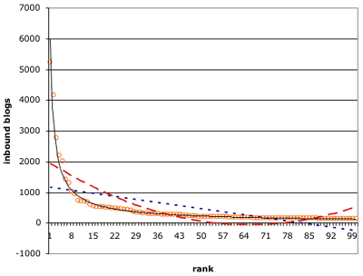 fitting three curves to the technorati top 100 data