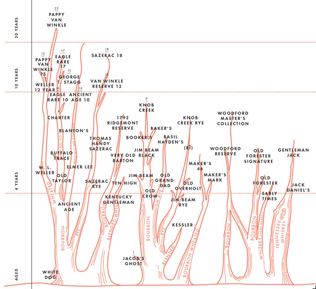 The bourbon family tree