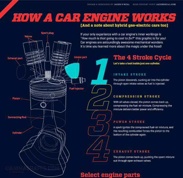 http://kottke.org/16/04/how-a-car-engine-works