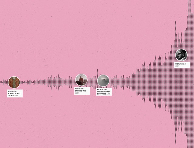 http://kottke.org/15/10/histography-an-interactive-timeline-of-all-history