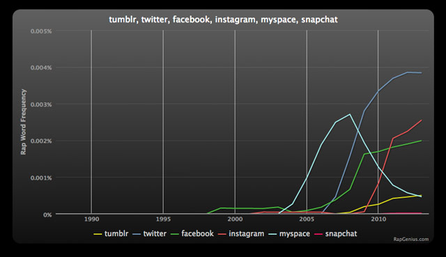 Rap Genius Sm Graph