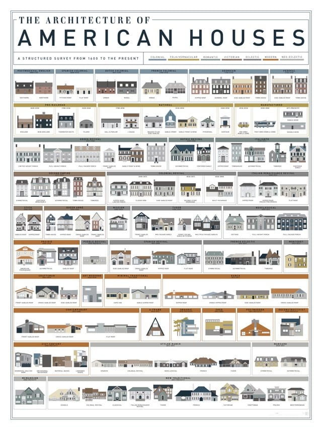 Architecture of American Houses