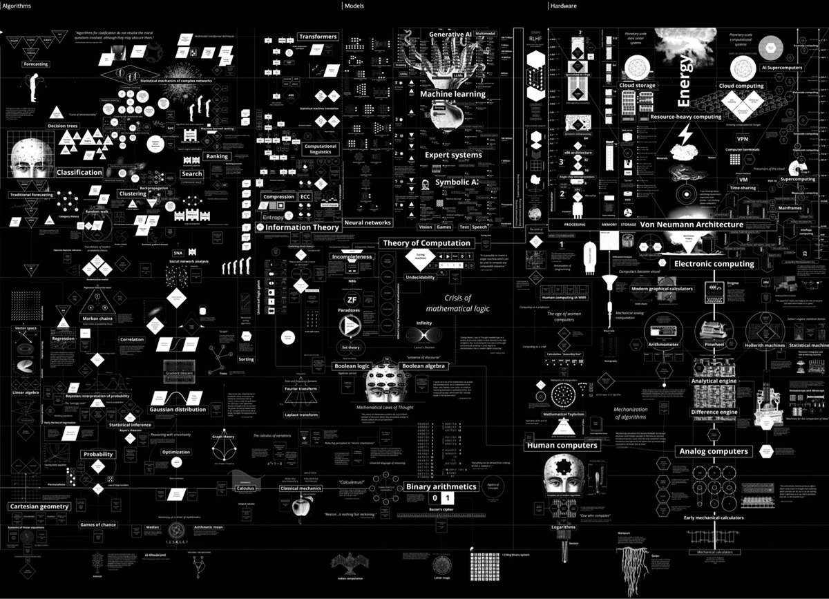 snippet of a map of the genealogy of technology and power since 1500