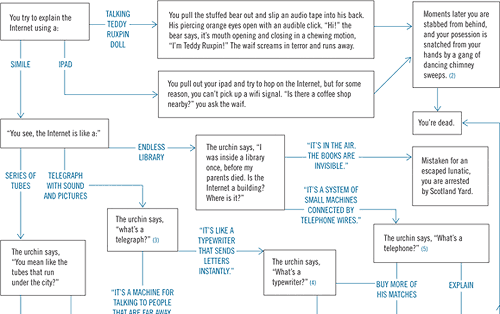 Internet urchin flowchart