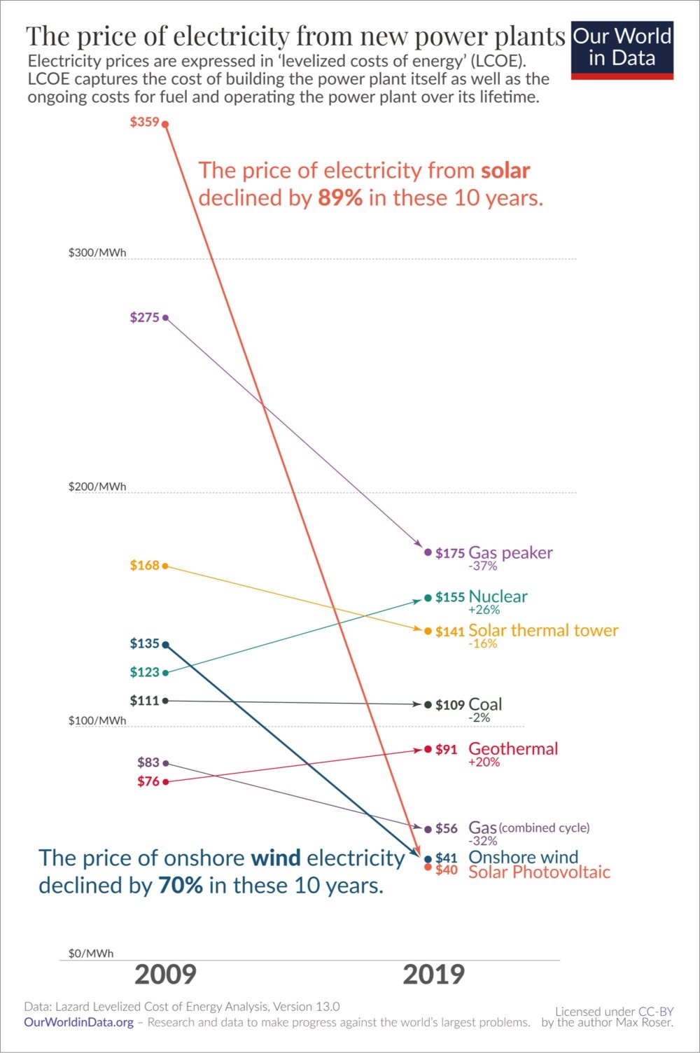 graph showing the plunging cost of solar energy