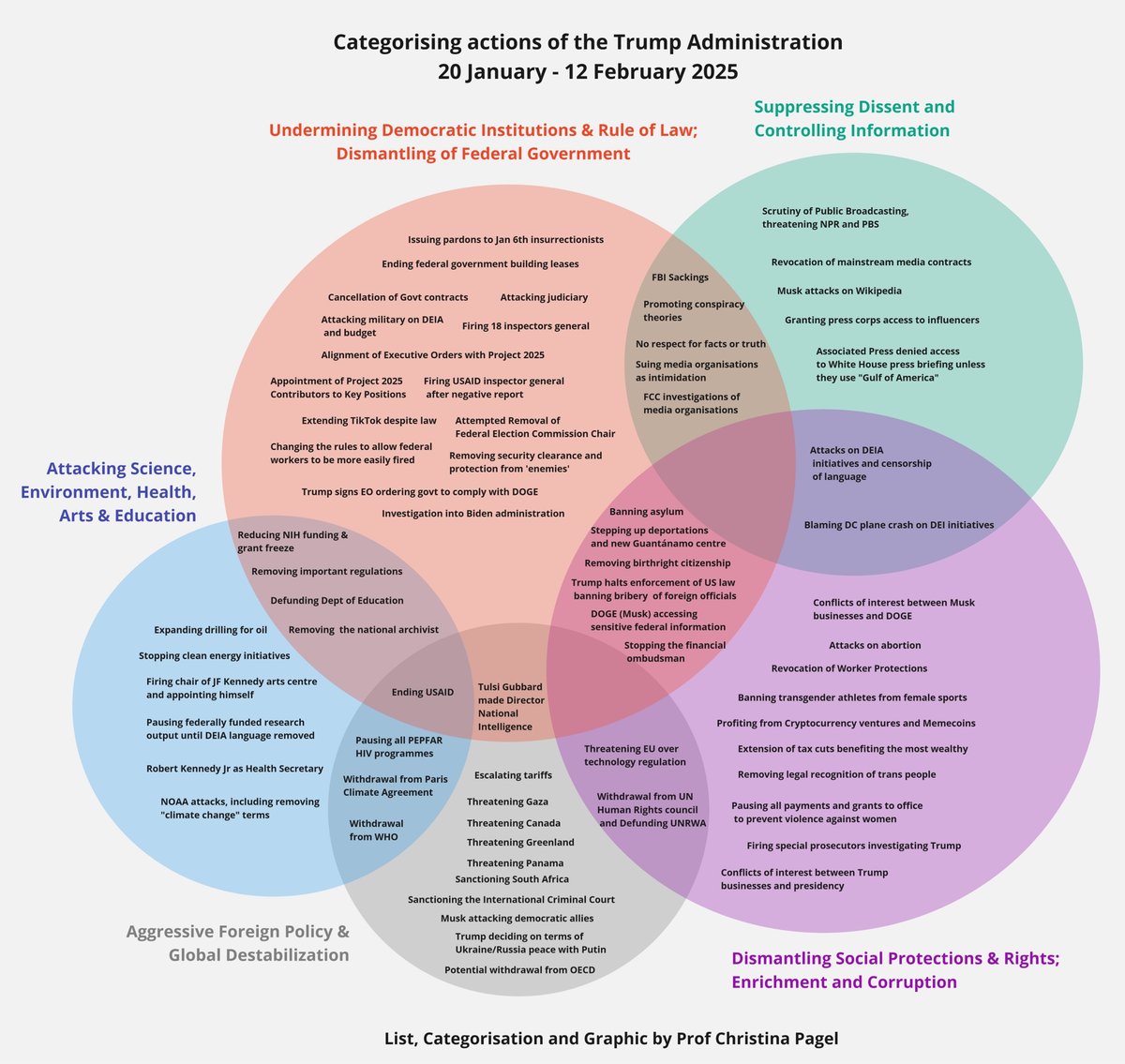 a Venn diagram of the Trump administration's actions spread across five broad domains that correspond to features of proto-authoritarian states