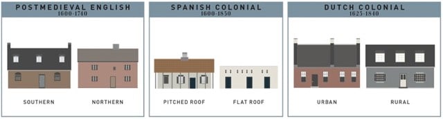 Architecture of American Houses