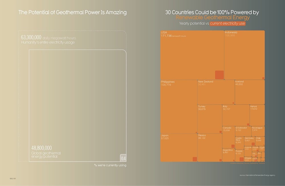 charts showing the power and potential of geothermal energy