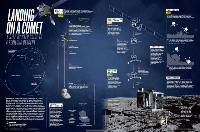 Comet Landing