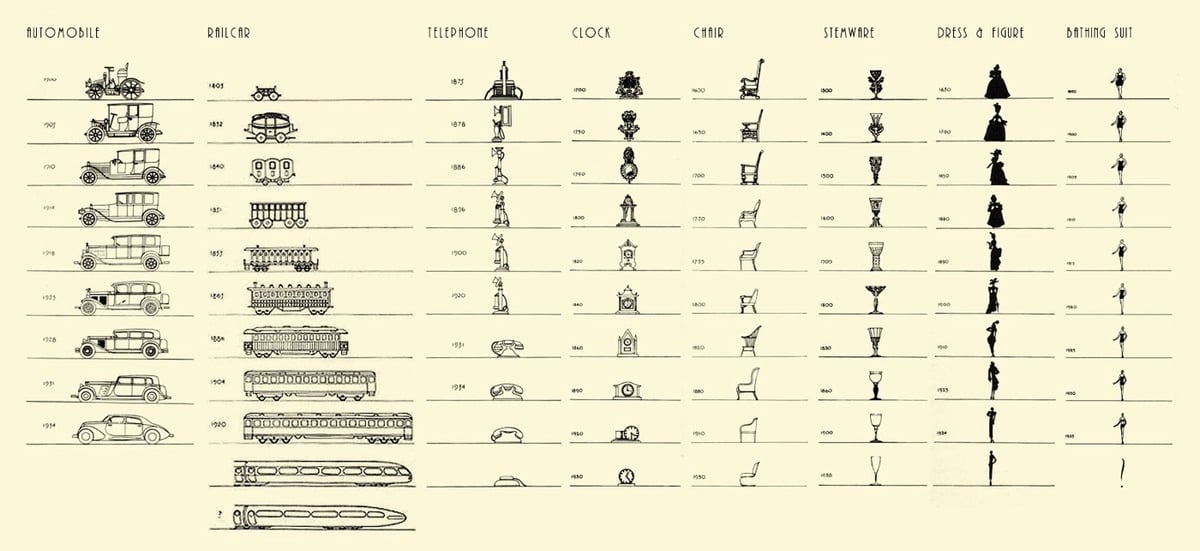 Raymond Loewy, Evolution