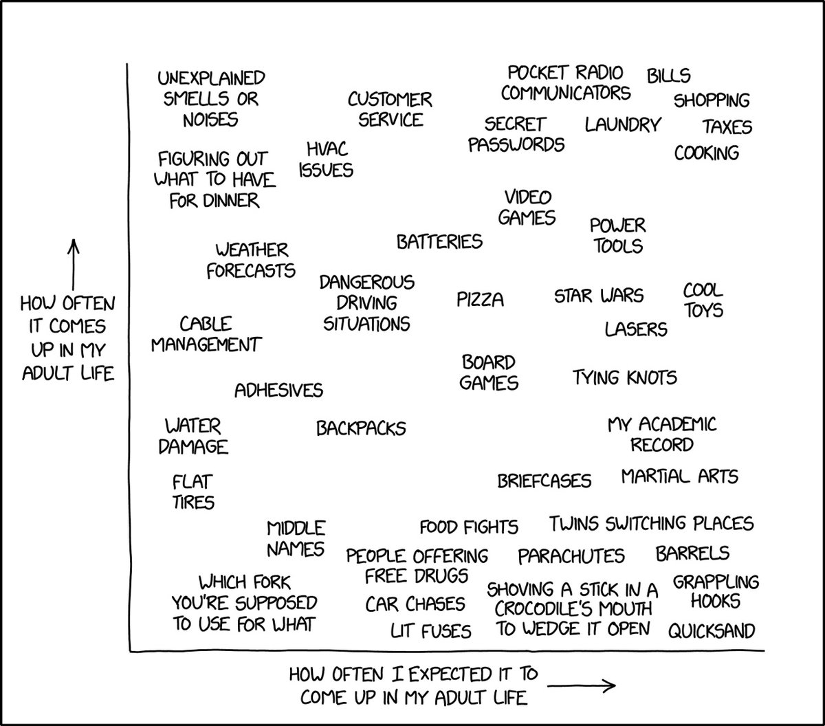 the features of adulthood graphed by how often they come up vs how often I expected them to come up