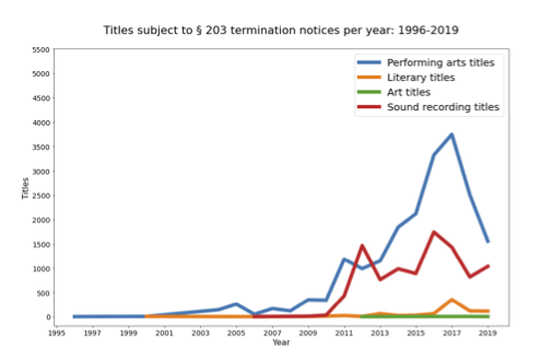 Titles Subject to Copyright Termination Notices by Type 1996-2019 - graph chart of titles by type per year