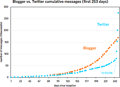 Blogger vs. Twitter cumulative messages (first 253 days)