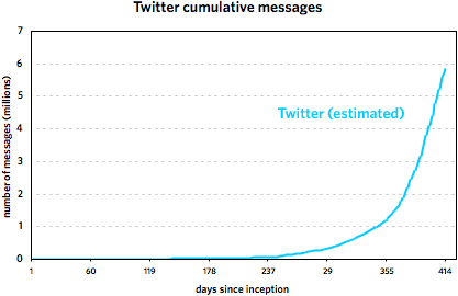 Twitter cumulative messages