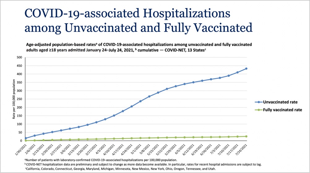 a graph of Covid-19-associated hospitalizations among unvaccinated and fully vaccinated in the US