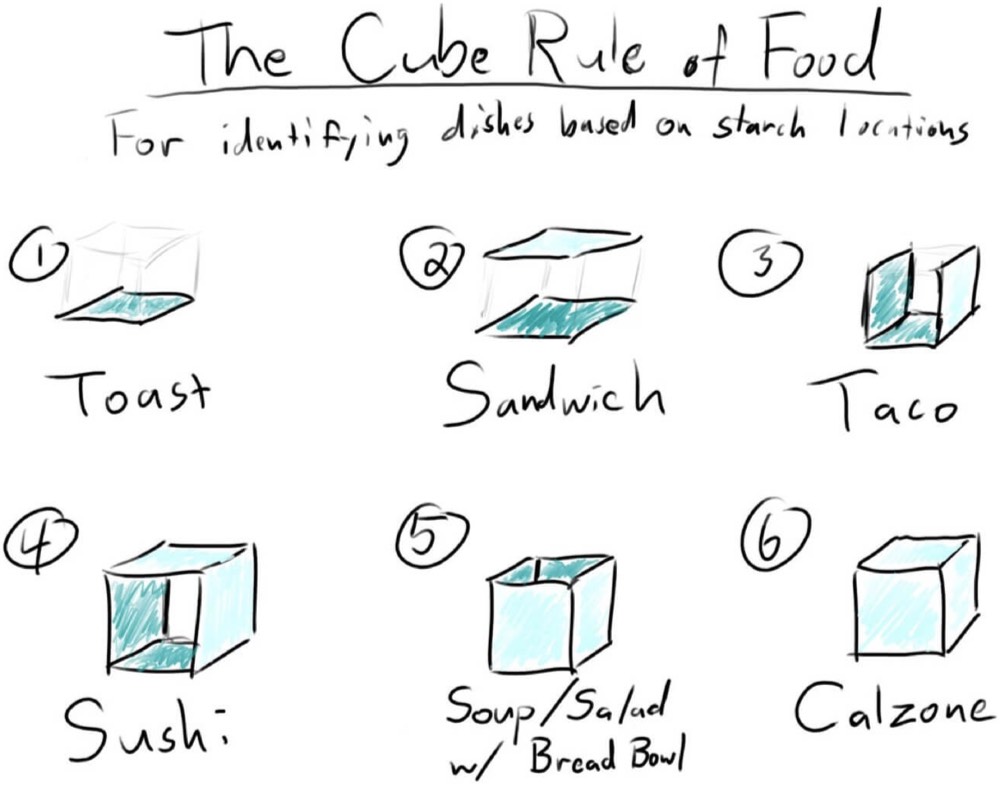 Cube Rule Food