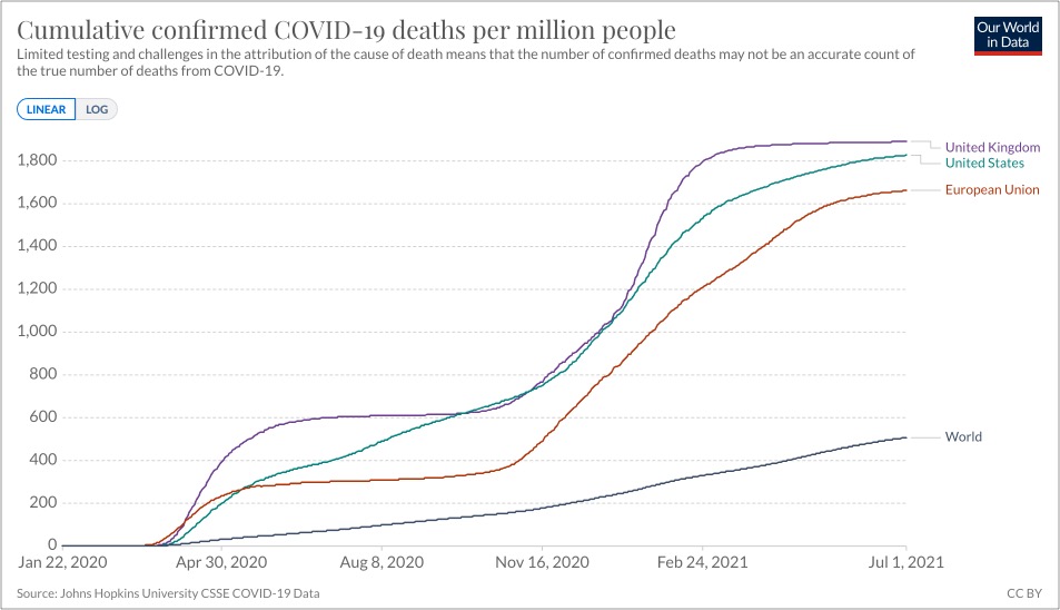 a chart showing the cumulative covid deaths per million of the US, UK, EU, and world