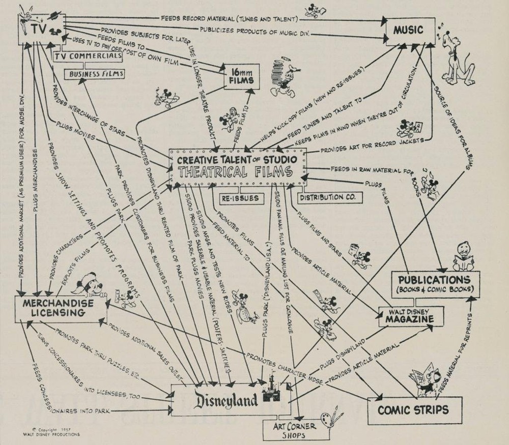 Disney Synergy Chart