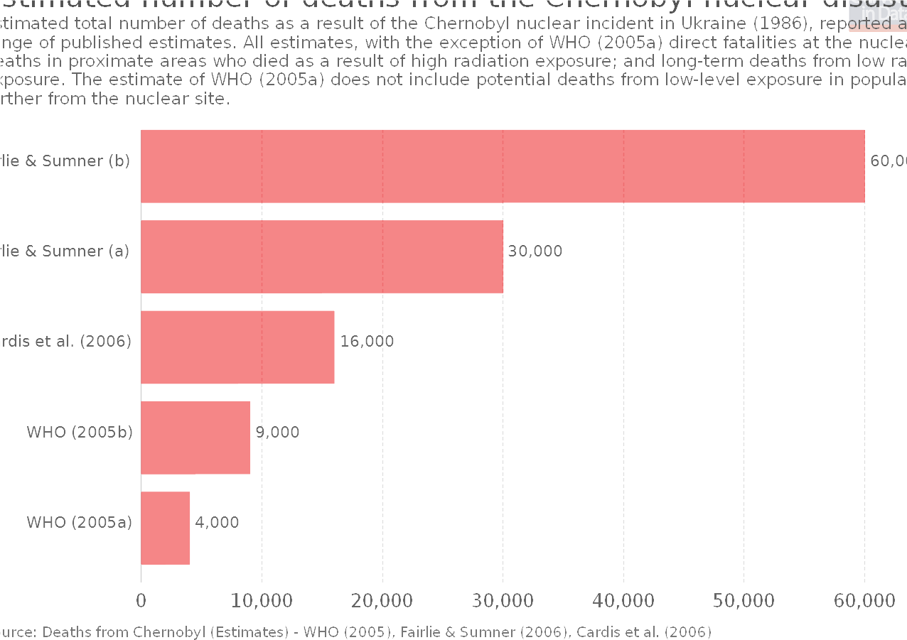 estimated-number-of-deaths-from-the-chernobyl-nuclear-disaster_v1_850x600.png