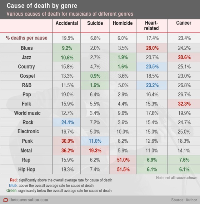 Cause of death by genre for musicians