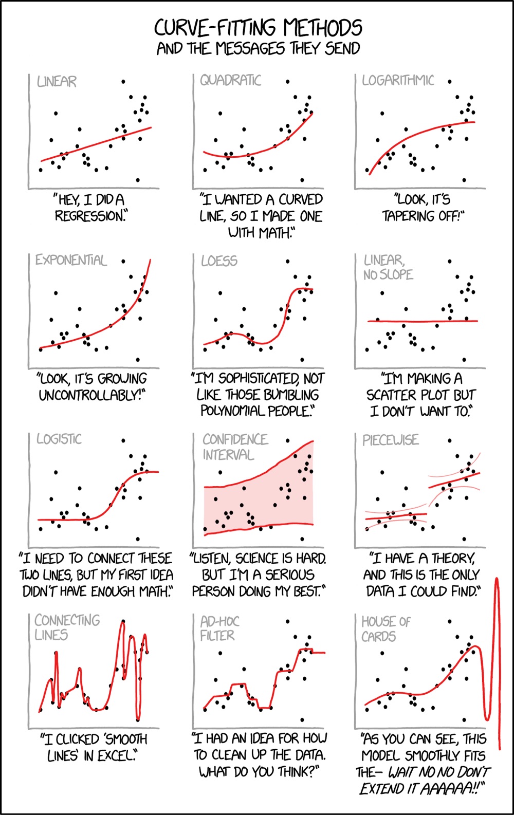 Curve-Fitting Methods and the Messages They Send